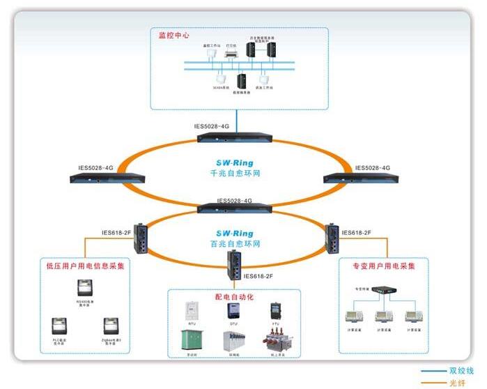 配電網(wǎng)自動(dòng)化解決方案